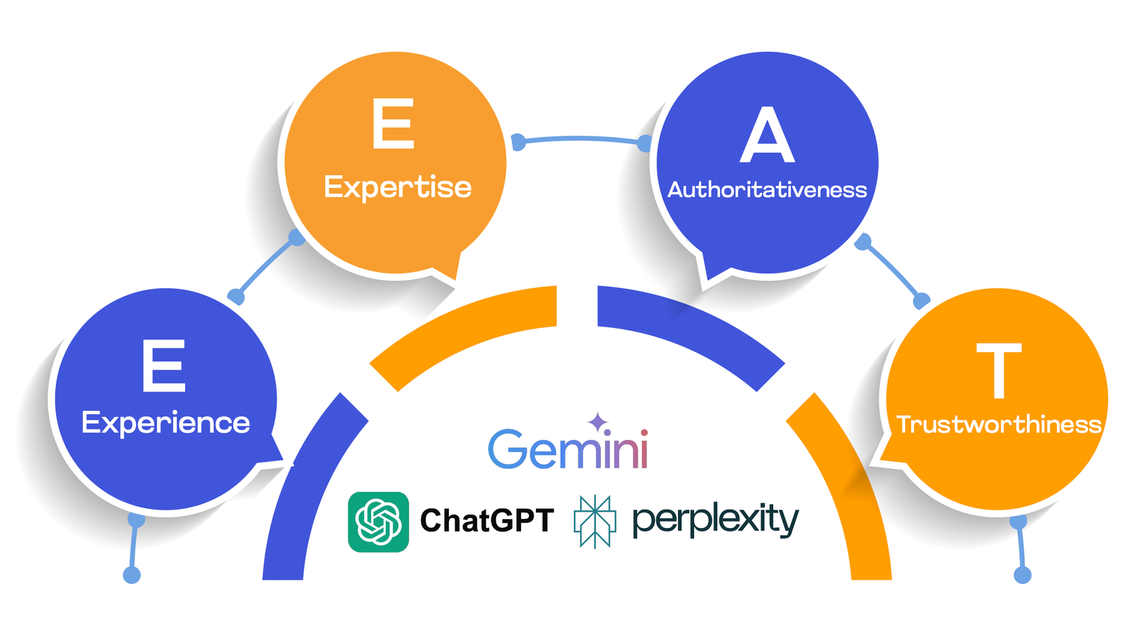 E-E-A-T: How to Build Trust and Boost Web & AI Visibility