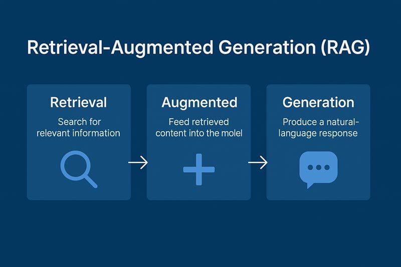 Retrieval Augmented Generation Marketing: RAG